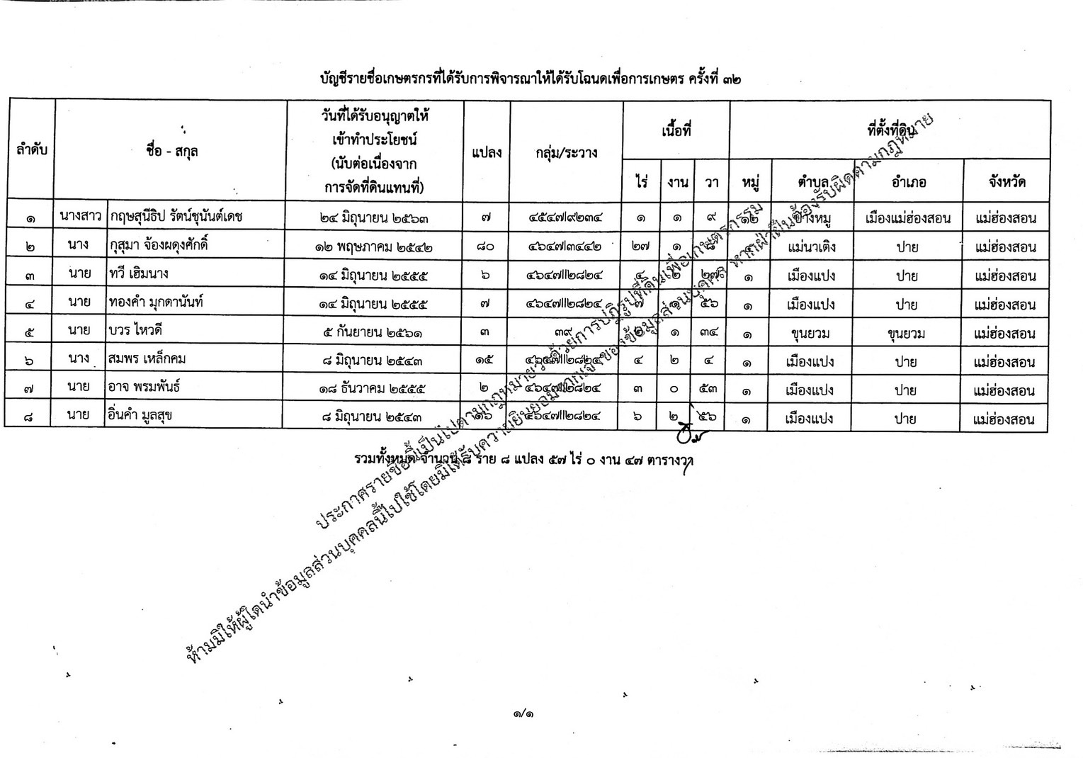 title - ประกาศสำนักงานการปฏิรูปที่ดินจังหวัดแม่ฮ่องสอนเรื่อง ผลการพิจารณาให้เกษตรกรได้รับโฉนดเพื่อการเกษตรตามกฎหมายการปฏิรูปที่ดินเพื่อเกษตรกรรม ครั้งที่ 3032